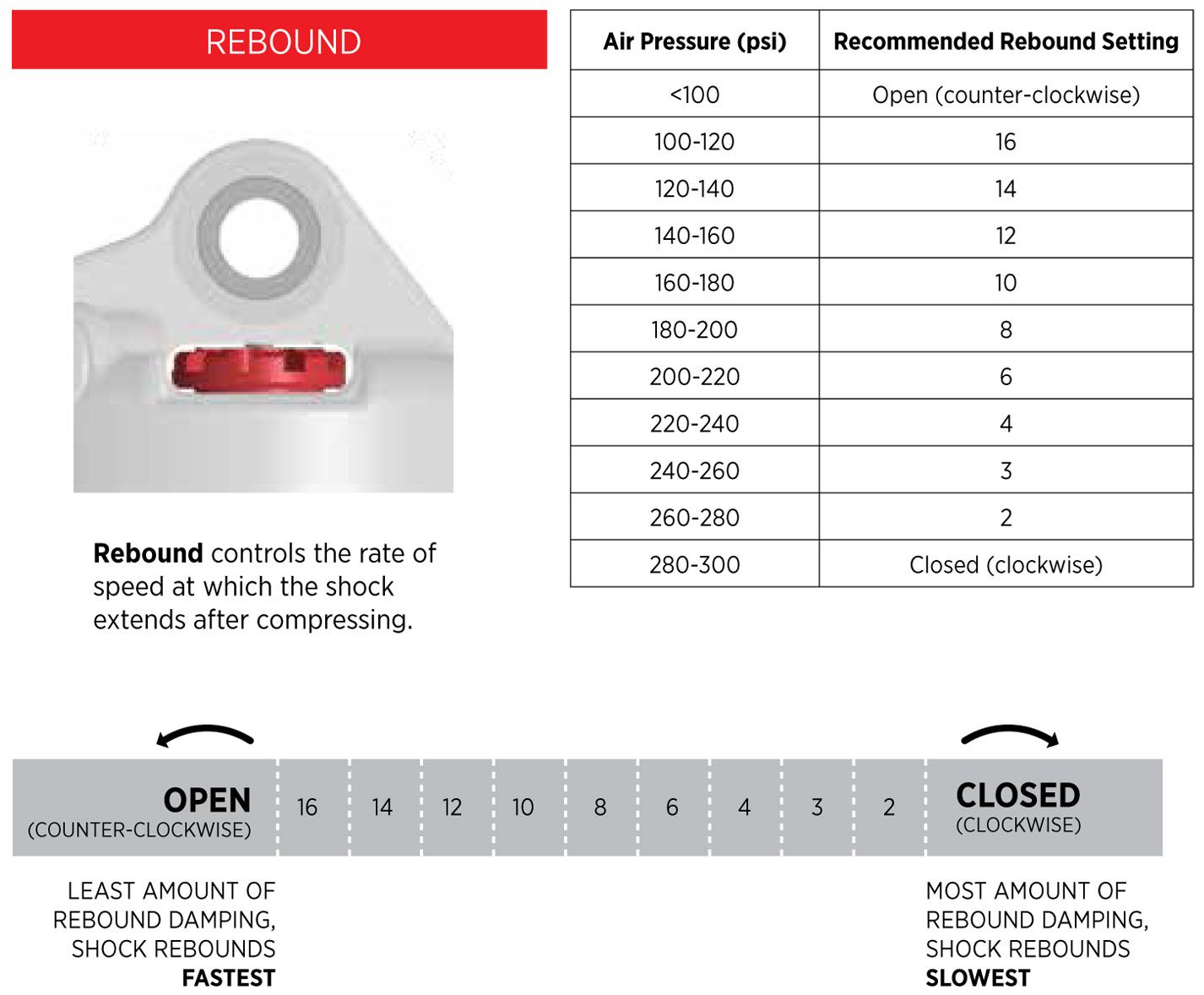 Fox float rear shock psi on sale